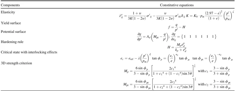 Table 2. Parameters of SIMSAND model and values of parameters for Toyoura sand