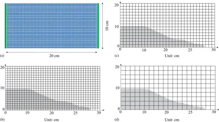 Fig. 3. SPH particle density and mesh dependency: (a) two-dimensional (2D) spatial domain discretization for SPH particles and rigid hexahedral ﬁ - -nite elements; (b) element size of 0.1 cm; (c) element size of 0.15 cm; and (d) element size of 0.2 cm.