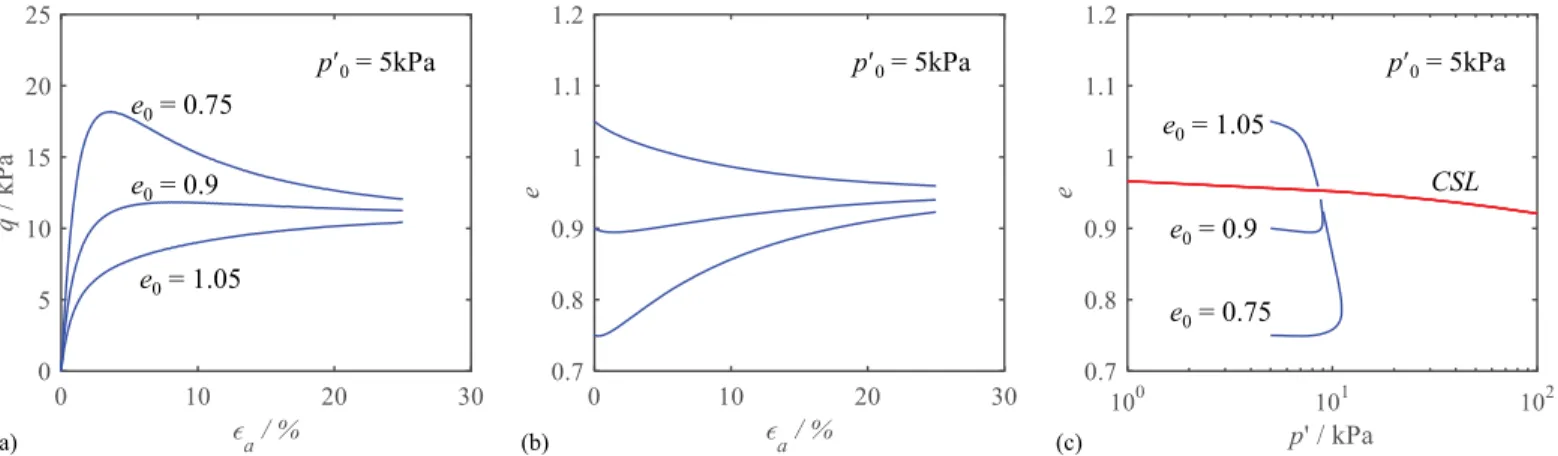 Fig. 4. Simulated stress – strain behavior of conventional triaxial tests using parameters of Toyoura sand: (a) deviatoric stress versus axial strain;