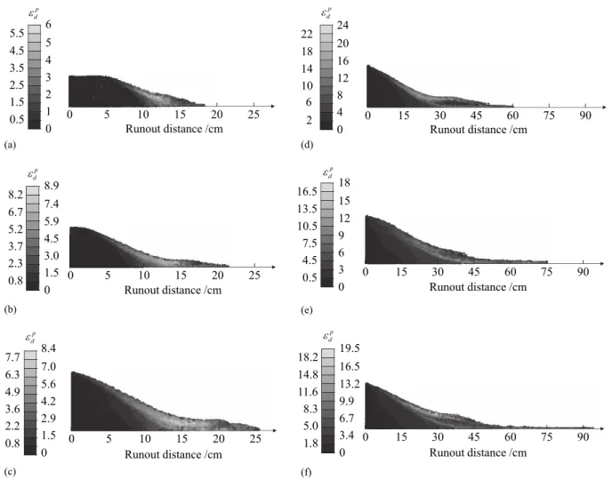 Fig. 10. Side view of plastic deviatoric strain after collapse with different a: (a) a = 0.5; (b) a = 1.0; (c) a = 1.5; (d) a = 3.0; (e) a = 7.0; and (f) a = 9.0.