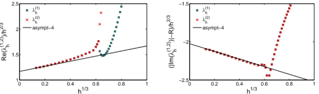 Fig. 3 . The rescaled eigenvalues λ (1) h and λ (2) h of the BT-operator in the unit disk with Dirichlet boundary condition