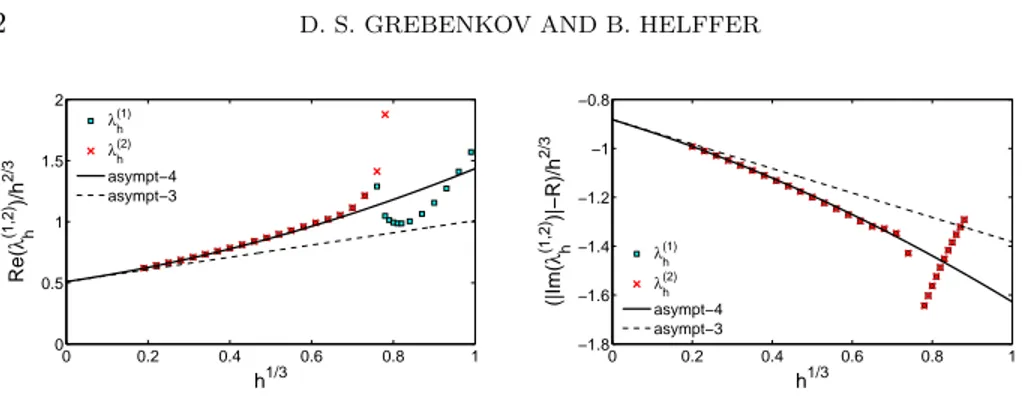 Fig. 4 . The rescaled eigenvalues λ (1) h and λ (2) h of the BT-operator in the unit disk with Robin boundary condition (with κˆ = 1 and κ = ˆ κh 23 )