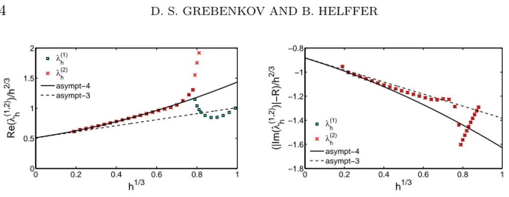 Fig. 7 . The rescaled eigenvalues λ (1) h and λ (2) h of the BT-operator in the union of the disk and annulus with transmission condition at the inner boundary of radius R 1 = 1 (with ˆ κ = 1) and Dirichlet condition at the outer boundary of radius R 2 = 2