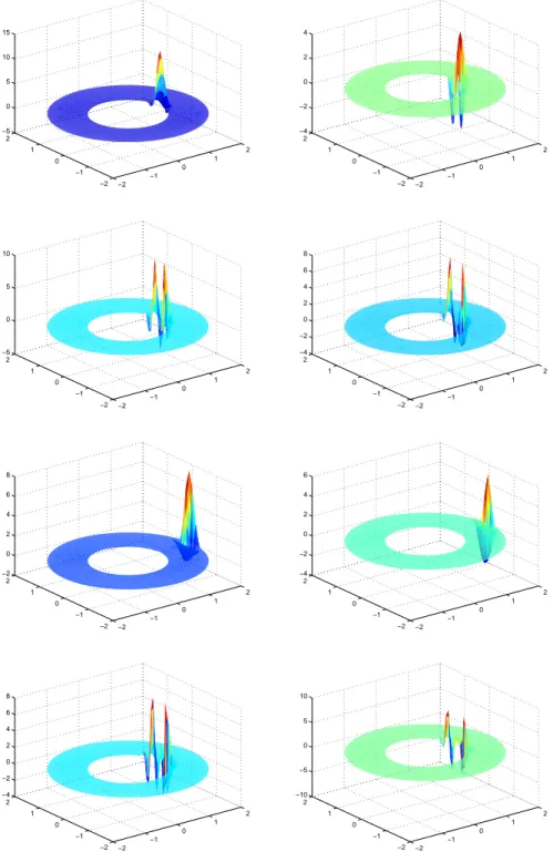 Fig. 10 . Real (left) and imaginary (right) parts of the eigenfunctions u (1) h (top), u (3) h , u (5) h and u (7) h (bottom) at h = 0.01 for the annulus with Neumann boundary condition on the inner circle of radius R 1 = 1 and Dirichlet boundary condition