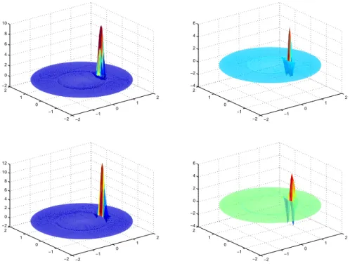 Fig. 11 . Real (left) and imaginary (right) parts of the eigenfunctions u (1) h (top) and u (3) h (bot- (bot-tom) at h = 0.01 for the union of the disk and annulus with a transmission boundary condition (with ˆ