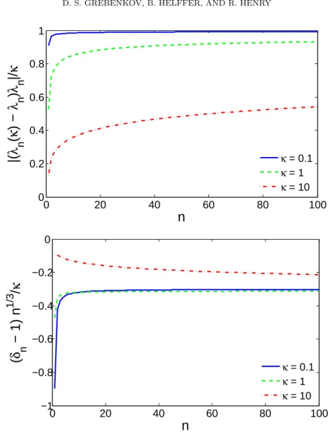 Fig. 1. Illustration of Proposition 30 by the numerical computation of the first 100 zeros λ + n (κ) of (6.17)