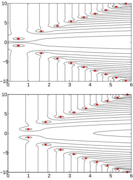 Fig. 2. Numerically computed pseudospectrum in the complex plane of the complex Airy op- op-erator with Neumann boundary conditions (top) and with the transmission boundary condition at the origin with κ = 1 (bottom)