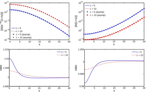 Fig. 3. (Top) Asymptotic behavior of |Ai(e −iα (ix + λ))| (left) and