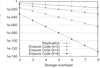 Figure 1.2: Probability to lose data depending on the storage overhead introduced for replication and erasure codes