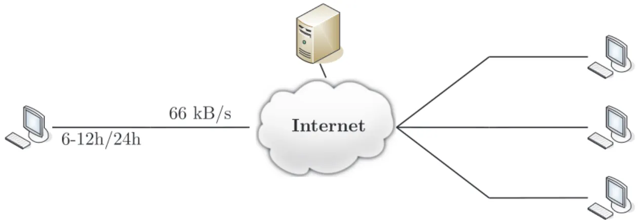 Figure 2.4: A global picture of the network connecting peers and CDN, as used in [52].