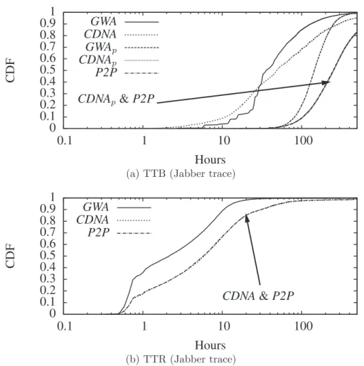 Figure 2.6: CDF of Time to Backup and Time to Restore for the Jabber trace