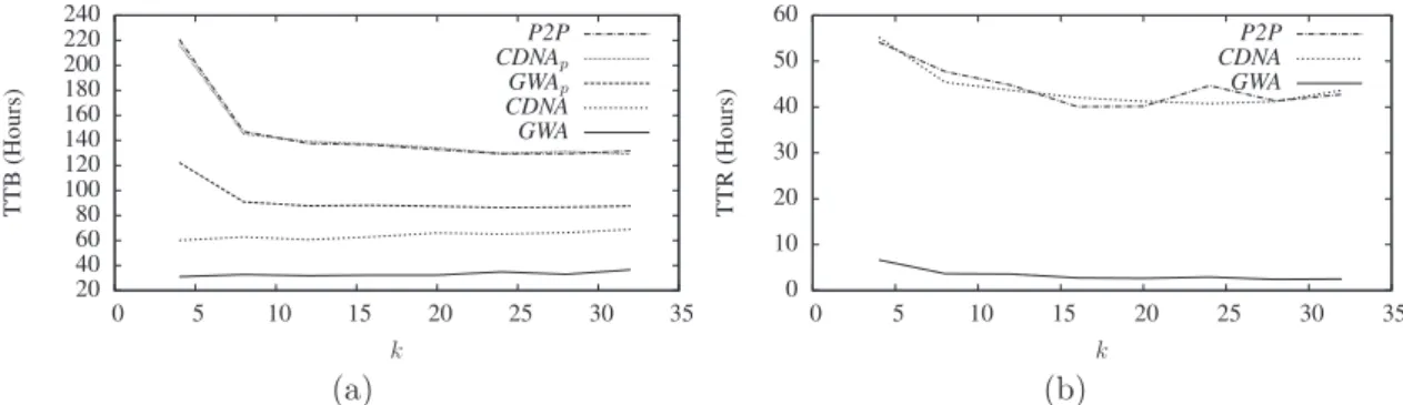 Table 2.1: Additional storage costs induced by various target availabilities, when compared to our reference target of 0.7