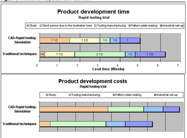 Figure 8 Product development time and cost 