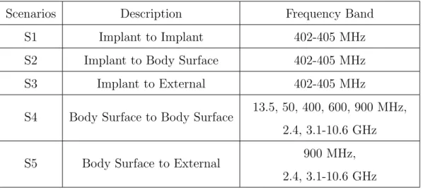 Table 1.1: List of scenarios in WBAN and their frequency band