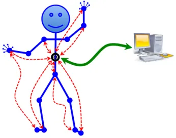 Figure 1.2: Two categories of communication in WBAN: red dash arrow denotes the intra-BAN and green solid arrow denotes the extra-BAN