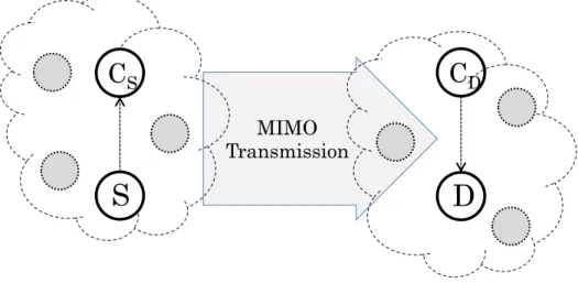 Figure 1.7: A simple cooperative MIMO system with one cooperative node at the transmission side and one cooperative node at the reception side