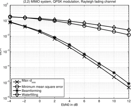 Figure 2.3: BER performance of different precoding designs