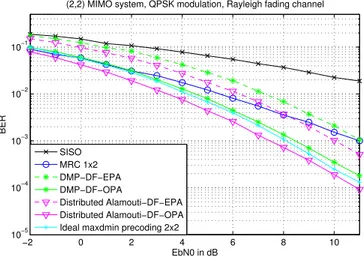 Figure 2.6: BER performance comparison: DMP vs. traditional schemes