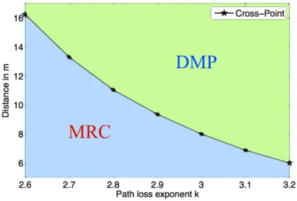 Figure 2.9: The crossing points for different path loss exponents