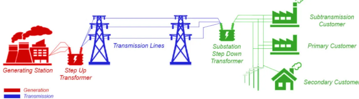 Figure 2.1: The current distribution network.