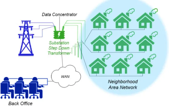 Figure 2 . 2 : The Data Concentrator in the AMI architecture.