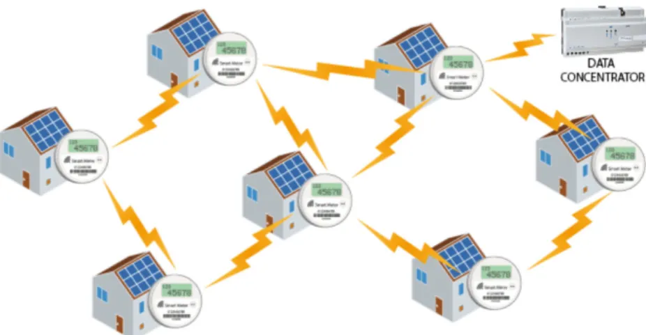 Figure 2.3: A routing protocol is required to reach the data concentrator.