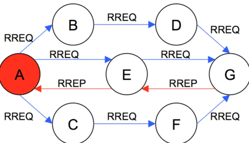 Figure 2.6: Example of an AODV route detection between node A and G.