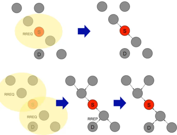 Figure 2.7: Example of a route construction with LOADng.