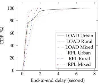 Figure 2 . 8 : End-to-end delay comparison.