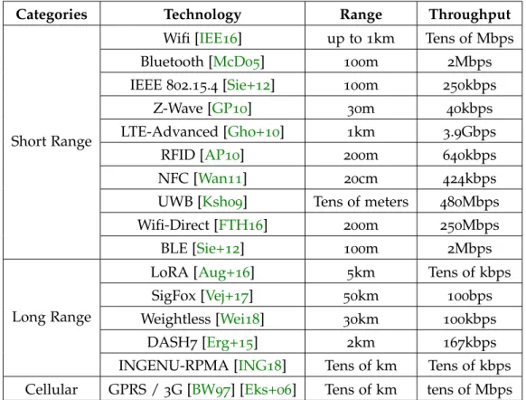 Table 2 . 5 : IoT Communication technologies.