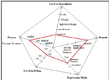 Fig. 1. shows 5 Dimensions of a meta-model of viewpoint (VpCIS) 