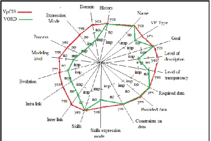 Fig. 3. shows a comparison between VpCIS and VORD