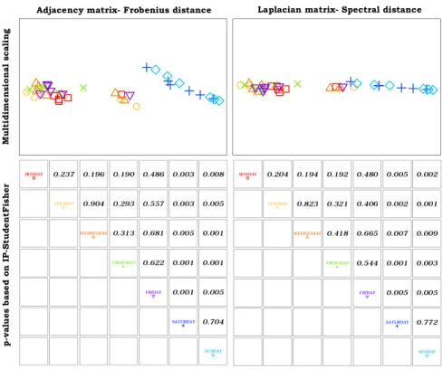 Figure 4: Results of the application to the bikeMi data set using different matrix repre- repre-sentations and distances.
