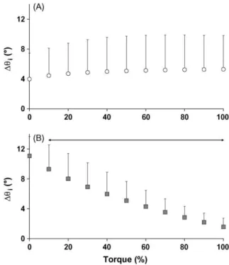 Fig. 3. Differences in angle (θ i ) at 11 levels of torque (expressed in percentage of the maximal torque) (A) between pre and post stretching torque–angle curves (effect of static stretching); (B) between first and fifth cycles torque–angle curves (effect