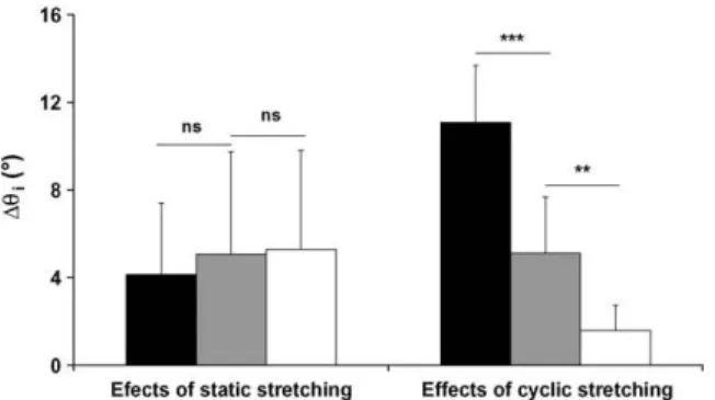 Fig. 4. Changes in angle (θ i ) at 3 levels of torque (0% of the maximal torque level in black, 50% in grey and 100% in white) after static and cyclic stretching protocols