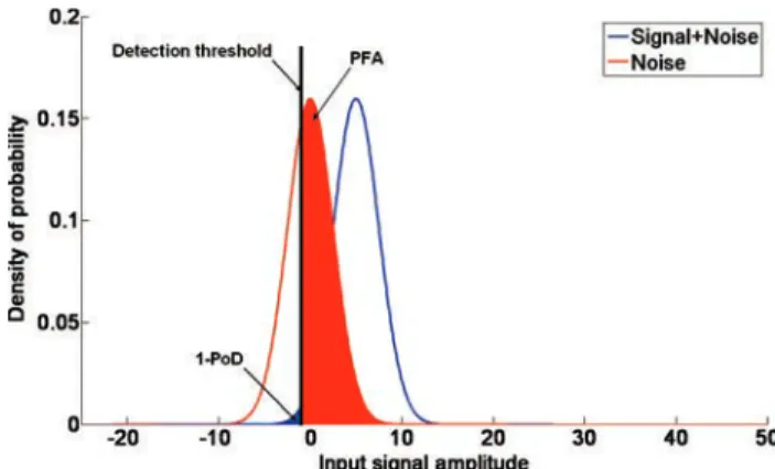 Figure 1 illustrates the pdf and the area to be computed for the evaluation of PoD and PFA for a given detection threshold in the case where ‘signal þ noise’ and ‘noise’ are normally distributed.