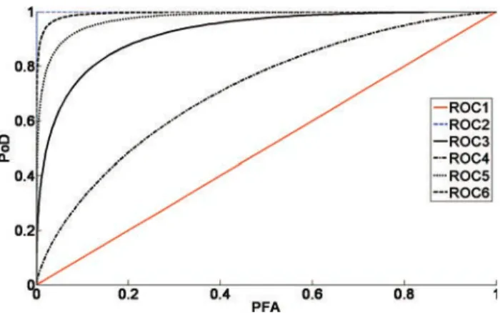 Figure 2. Example of ROC curves with several NDT performance.