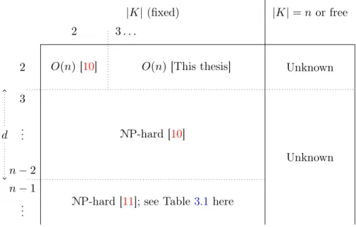 Figure 4.10: Complexity of DCR subproblems for any d and ﬁxed | K |