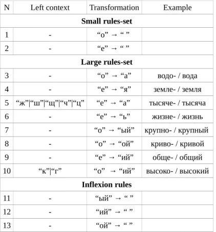 Tab. 2. Transformation Rules for Russian compounds