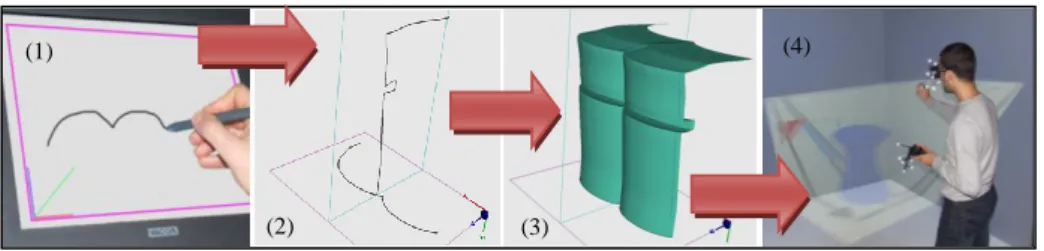 Figure 1. Collaborative design scenario: in the sketching application (1) the user draws the  object outlines in the drawing plane, (2) draws an extrusion path, (3) and generates the 3D  surface, in the immersive application (4) the partner moves/rescales 