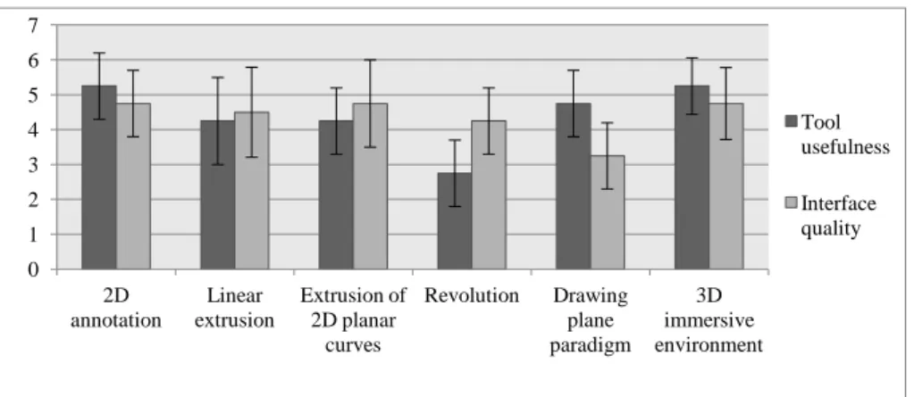 Figure 2. users' evaluation of the collaborative VR4D tool usefulness and interface quality 