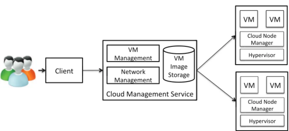 Figure 1.9: Generic IaaS cloud architecture