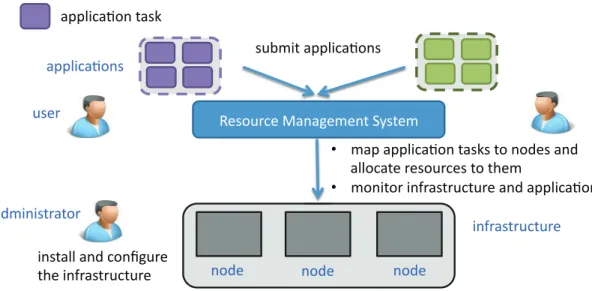 Figure 2.1: Overview the resource management process.