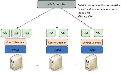 Figure 4.1: VM Scheduler overview.