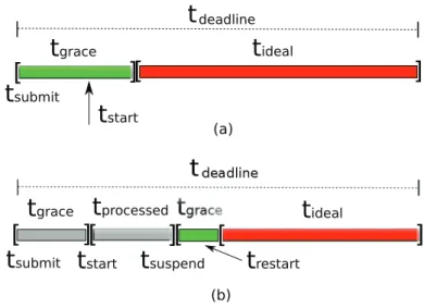Figure 4.4: The time in which the application can start or resume.