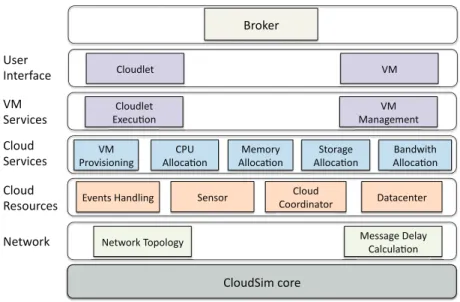 Figure 5.1: CloudSim Overview.