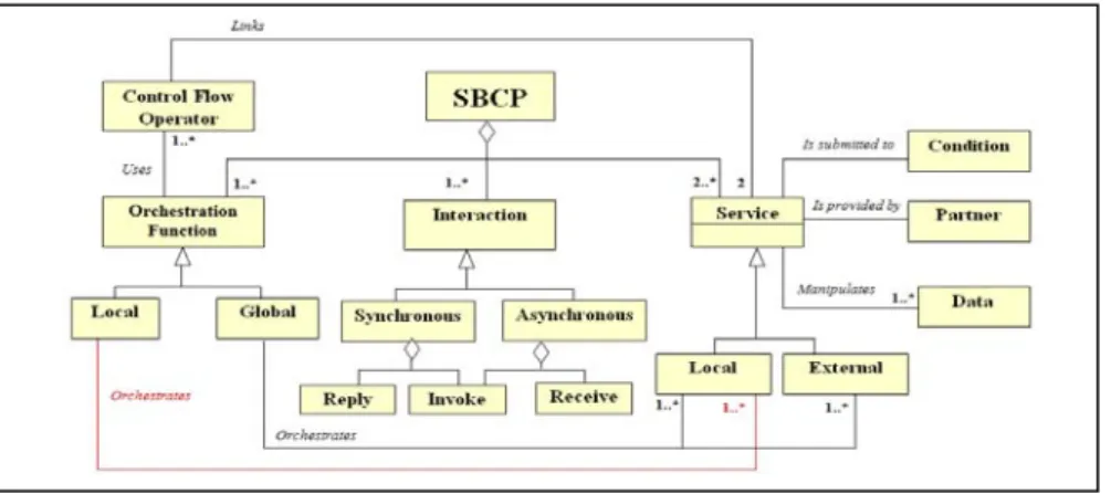 Figure 6. Meta-model of a SBCP Definition 