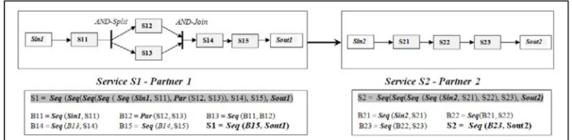 Figure 11 below illustrates the concept of orchestration function using our notation on an example of  IOWF model obeying to the SBCP2