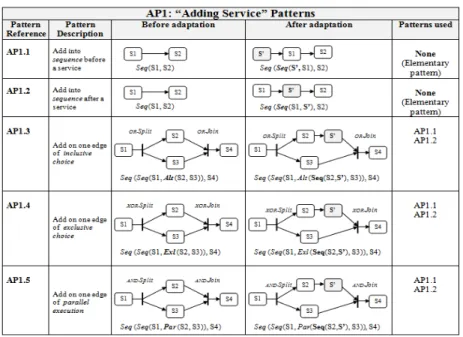 Table 1. Description of “Adding Service”Patterns 