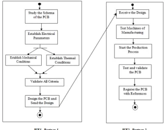 Figure 1.  Example of IOWF process “Realization of PCB”  